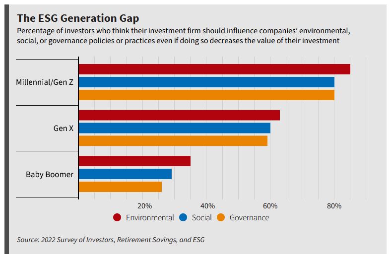 The ESG generation gap: Millennials and boomers split on their investing goals
